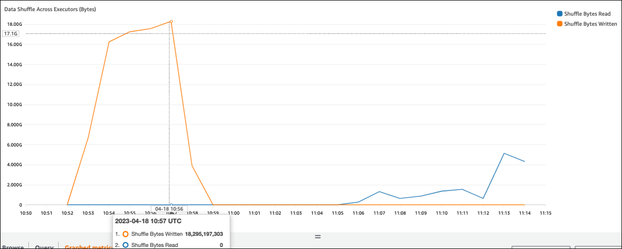 Grafik Data Shuffle Across Executors (Bytes) yang menunjukkan lonjakan dalam byte acak yang ditulis.
