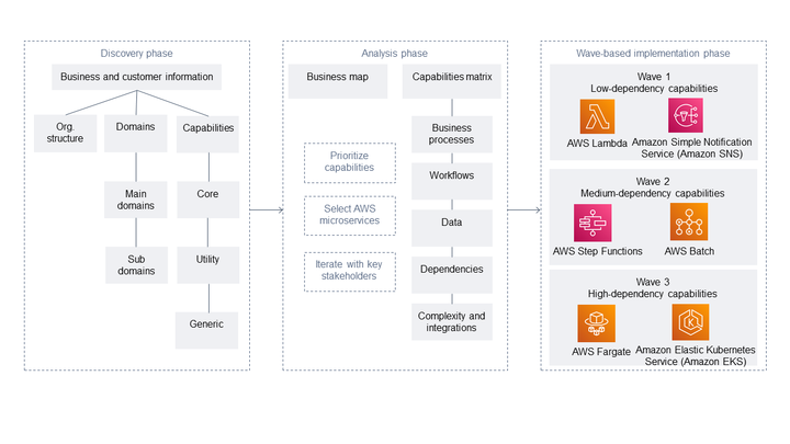 Three-phase framework for modernizing legacy applications to cloud-native architecture.