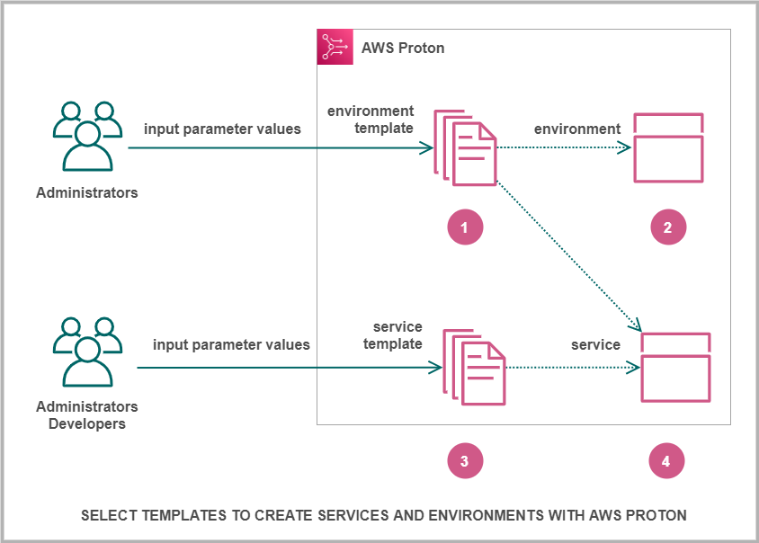 
      Diagram yang menjelaskan proses bagaimana membuat bundel template untuk satu set sumber daya AWS Proton infrastruktur.
    