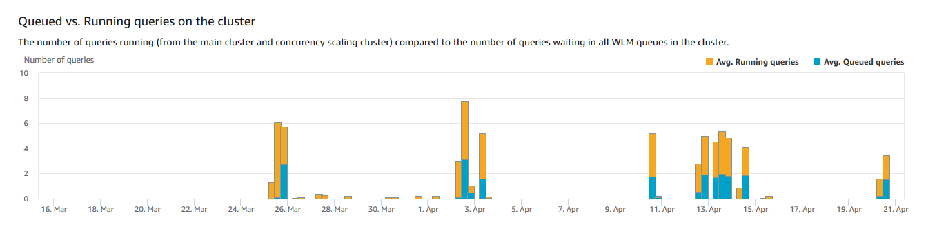 Grafik batang vertikal dalam penambahan hari, dengan setiap batang dibagi menjadi dua warna berbeda, satu menunjukkan kueri antrian rata-rata pada sebuah cluster, dan yang lainnya menunjukkan rata-rata kueri yang berjalan pada cluster yang sama.