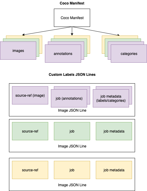 Diagram yang menunjukkan struktur Coco Manifest, dengan gambar, anotasi, dan kategori yang terkandung di dalamnya.