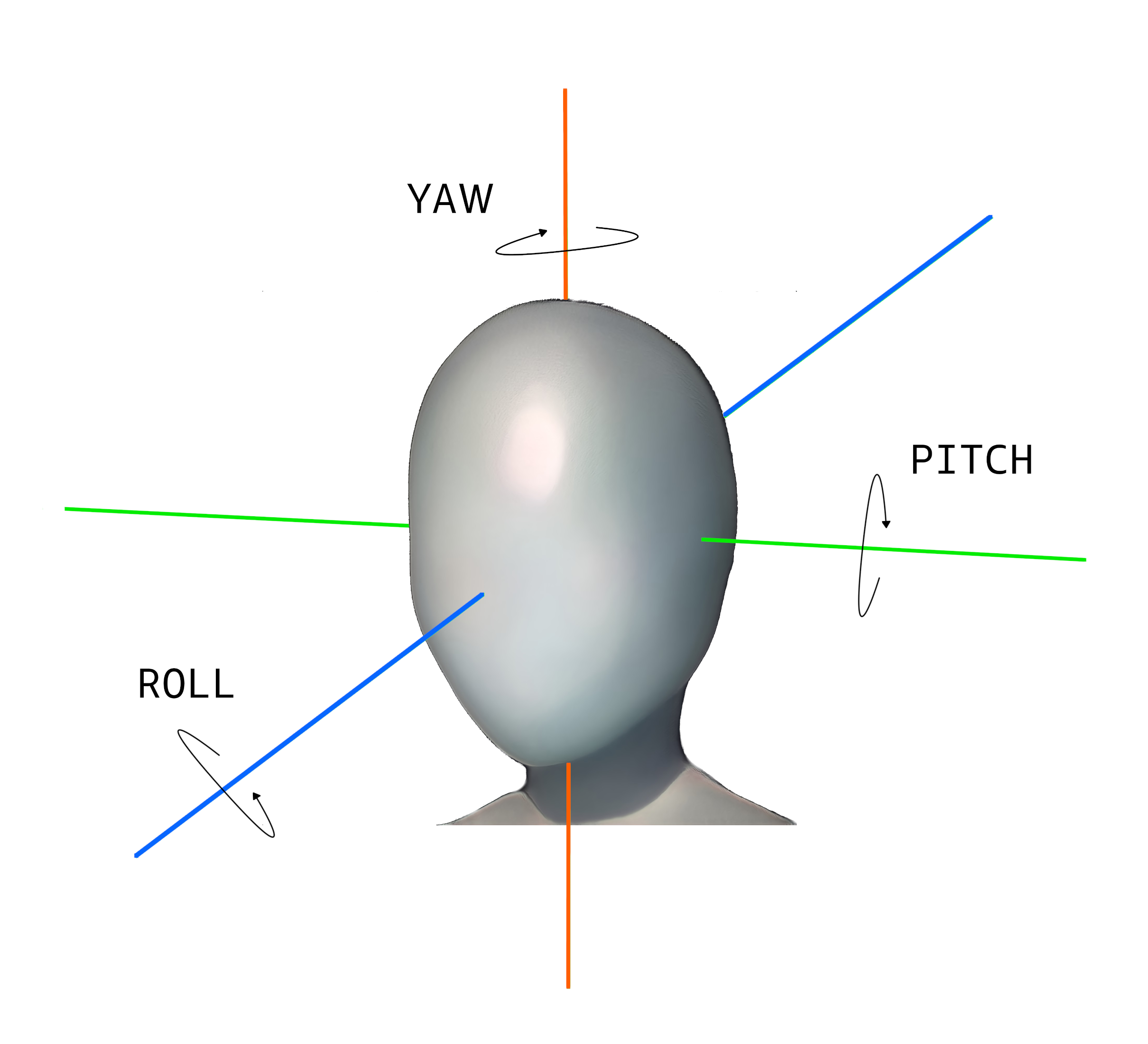 Diagram yang menunjukkan tiga sumbu gerak pesawat: pitch, roll, dan yaw, dengan panah yang menunjukkan arah setiap sumbu di sekitar ikon kepala manusia abu-abu.