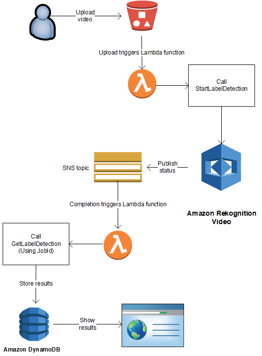 Diagram yang menunjukkan worfkflow pemrosesan video untuk Amazon Rekognition Video, dari mengunggah video hingga menyimpan hasil di Amazon DynamoDB untuk ditampilkan di situs web.