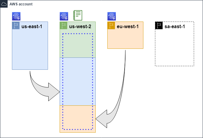 Diagram menunjukkan Resource Explorer diaktifkan di tiga Wilayah dan satu Wilayah memiliki indeks agregator dan tampilan default. Satu Wilayah tidak dihidupkan.