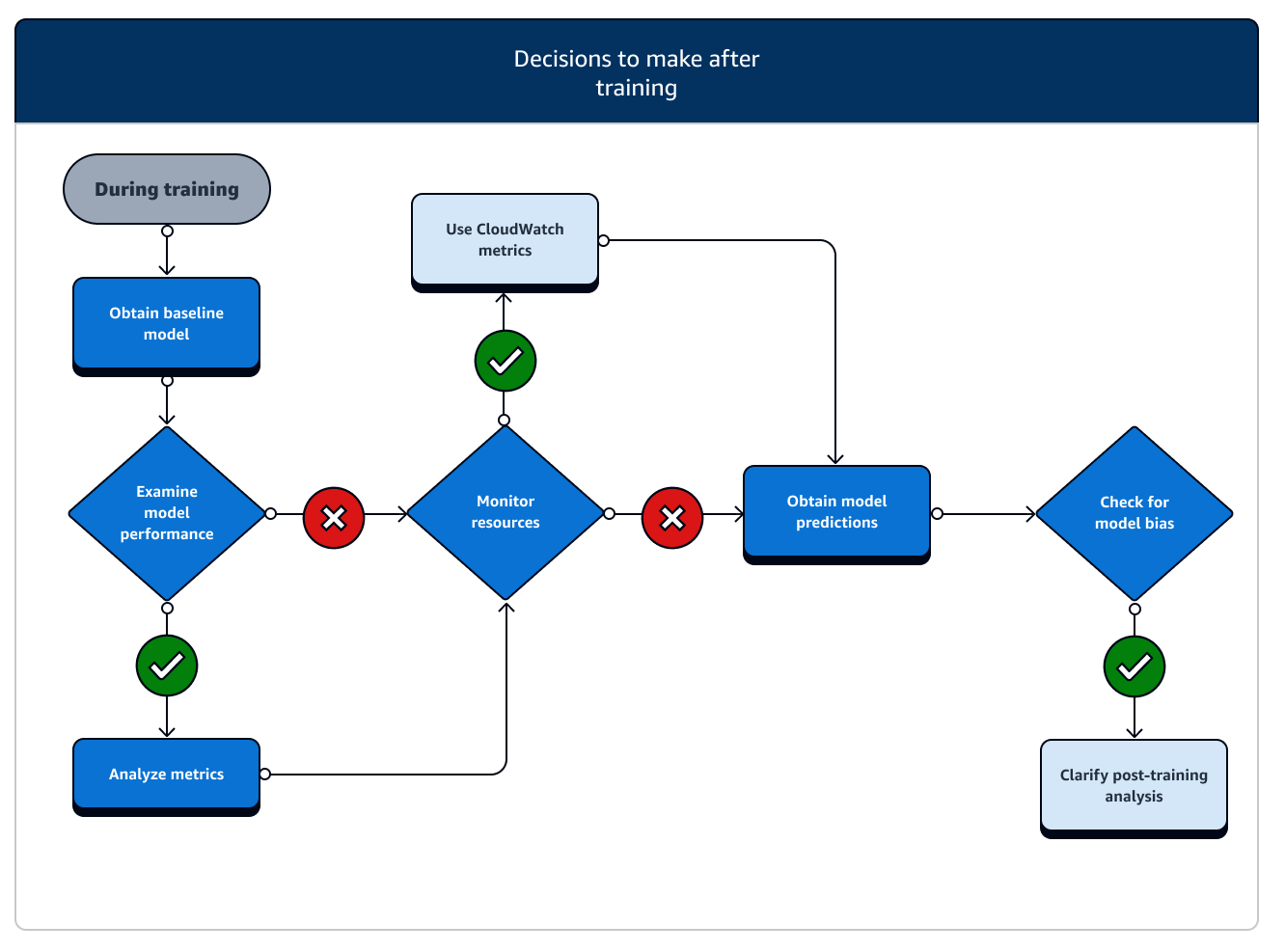 Diagram alir yang menunjukkan tugas setelah pelatihan dan SageMaker fitur terkait
