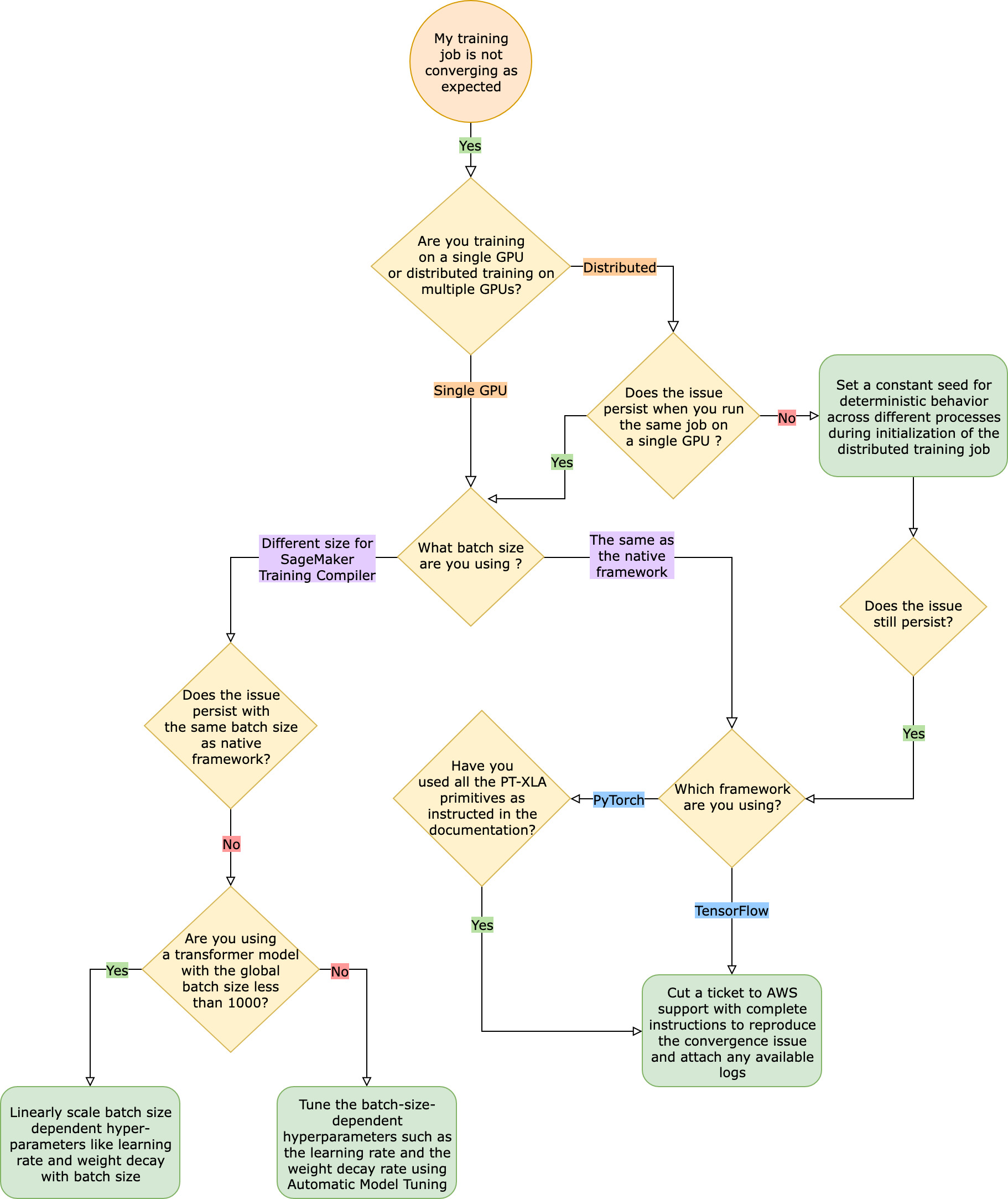 Diagram alir untuk memecahkan masalah konvergensi dalam pekerjaan pelatihan saat menggunakan SageMaker Training Compiler.