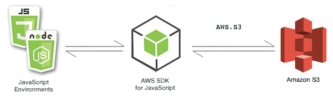 Hubungan antara JavaScript lingkungan, SDK, dan Amazon S3