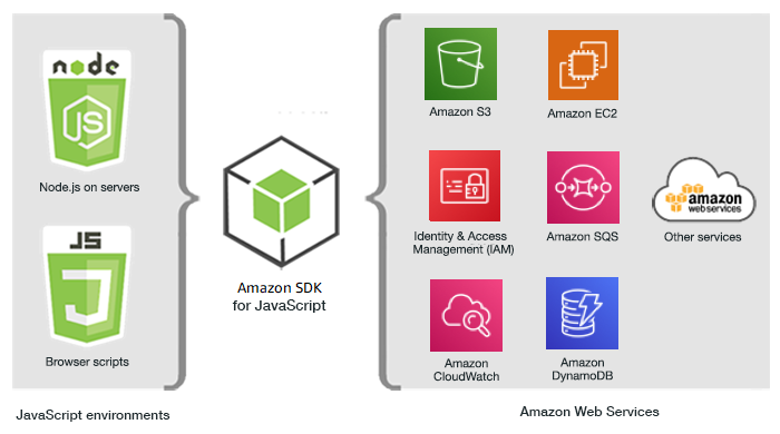 Hubungan antara JavaScript lingkungan, SDK, dan Amazon Web Services