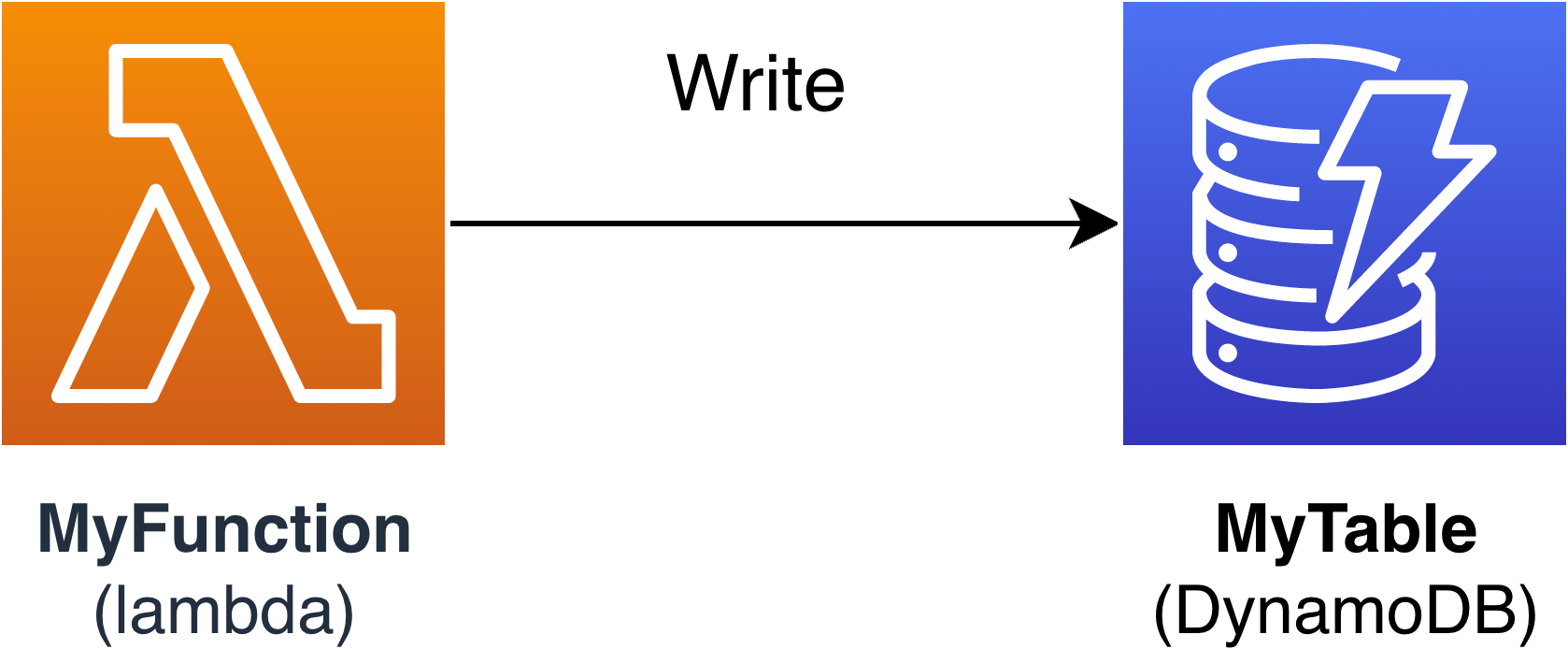 Diagram fungsi Lambda menulis data ke tabel DynamoDB menggunakan konektor. AWS SAM