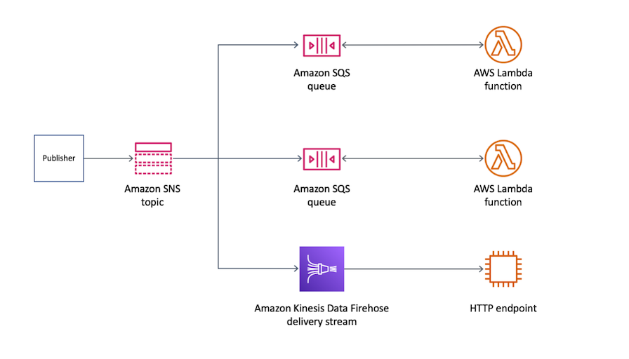Penerbit untuk topik Amazon SNS, yang kemudian mendistribusikan pesan ke beberapa antrian Amazon SQS. Pesan-pesan ini diproses oleh fungsi Lambda dan juga dikirim melalui aliran pengiriman Firehose Data ke titik akhir HTTP. Pengaturan ini menampilkan bagaimana Layanan AWS bekerja sama untuk memfasilitasi penanganan pesan dan integrasi dengan layanan HTTP eksternal.
