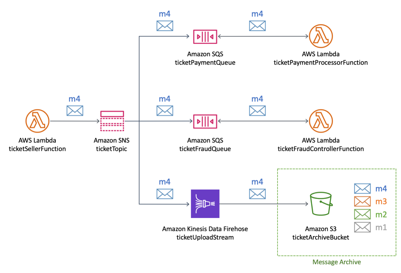 AWS Arsitektur untuk platform tiket penerbangan, yang menggambarkan bagaimana data penjualan tiket diproses dan diarsipkan. Ini menunjukkan aliran data dari fungsi Lambda melalui topik Amazon SNS, yang kemudian mendistribusikan pesan ke antrian Amazon SQS untuk pemrosesan pembayaran dan deteksi penipuan, ditangani oleh masing-masing fungsi Lambda. Data juga dialirkan melalui Data Firehose ke bucket Amazon S3 untuk arsip jangka panjang, mendukung kepatuhan terhadap persyaratan penyimpanan data. Pengaturan ini memungkinkan platform untuk menjalankan analisis terperinci tentang data penjualan tiket menggunakan alat seperti Amazon Athena.