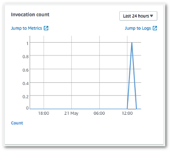 Grafik hitungan invokasi di konsol Lambda.