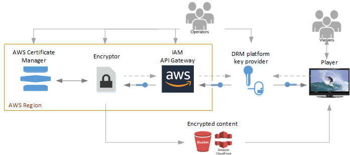 Enkripsi, Amazon API Gateway, AWS IAM, dan AWS Certificate Manager semuanya berada di Wilayah AWS yang sama. Operator AWS mengonfigurasi API Gateway dan IAM untuk menyediakan proxy antara layanan media dan penyedia kunci platform DRM. Operator AWS secara opsional mengonfigurasi sertifikat di AWS Certificate Manager untuk digunakan oleh enkripsi untuk enkripsi kunci konten. Enkripsi menerima permintaan enkripsi dari operatornya. Enkripsi mengirimkan permintaan melalui API Gateway ke penyedia kunci untuk kunci yang dapat digunakan enkripsi untuk mengamankan konten terenkripsi. Jika dikonfigurasi dengan sertifikat, enkripsi berkomunikasi dengan manajer sertifikat untuk mengelola enkripsi kunci konten. Enkripsi mengirimkan konten terenkripsi ke bucket Amazon S3 atau ke Amazon. CloudFront Ketika pemirsa meminta untuk melihat konten pada pemutar, pemain meminta konten terenkripsi dari Amazon S3 atau CloudFront Amazon dan meminta kunci dari platform DRM yang sama. Pemain menggunakan tombol untuk membuka kunci konten dan menyajikannya kepada pemirsa.