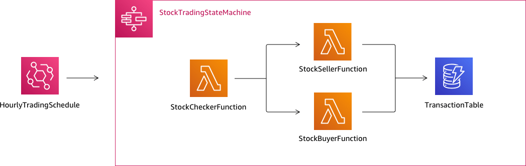 Diagram yang menunjukkan fungsi Lambda yang dipanggil saat Anda mengirim permintaan GET ke titik akhir API Gateway