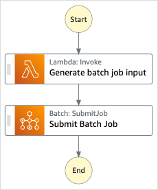 Grafik alur kerja dari pekerjaan Batch dengan Lambdaproyek sampel.