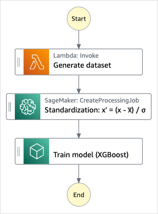 Grafik alur kerja dari data Preprocess dan melatih proyek sampel model pembelajaran mesin.