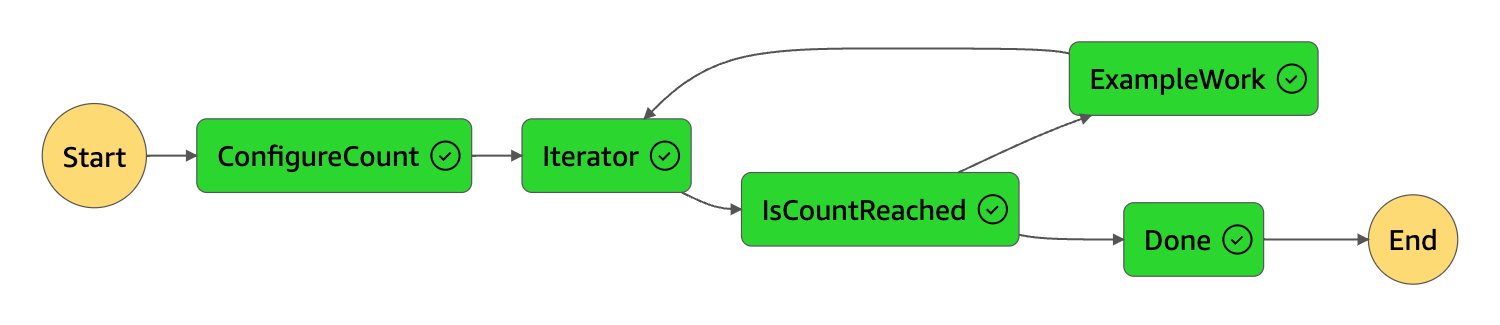 Tampilan grafik mesin status, menunjukkan status Iterator dan status Selesai berwarna hijau untuk menunjukkan keduanya telah berhasil.