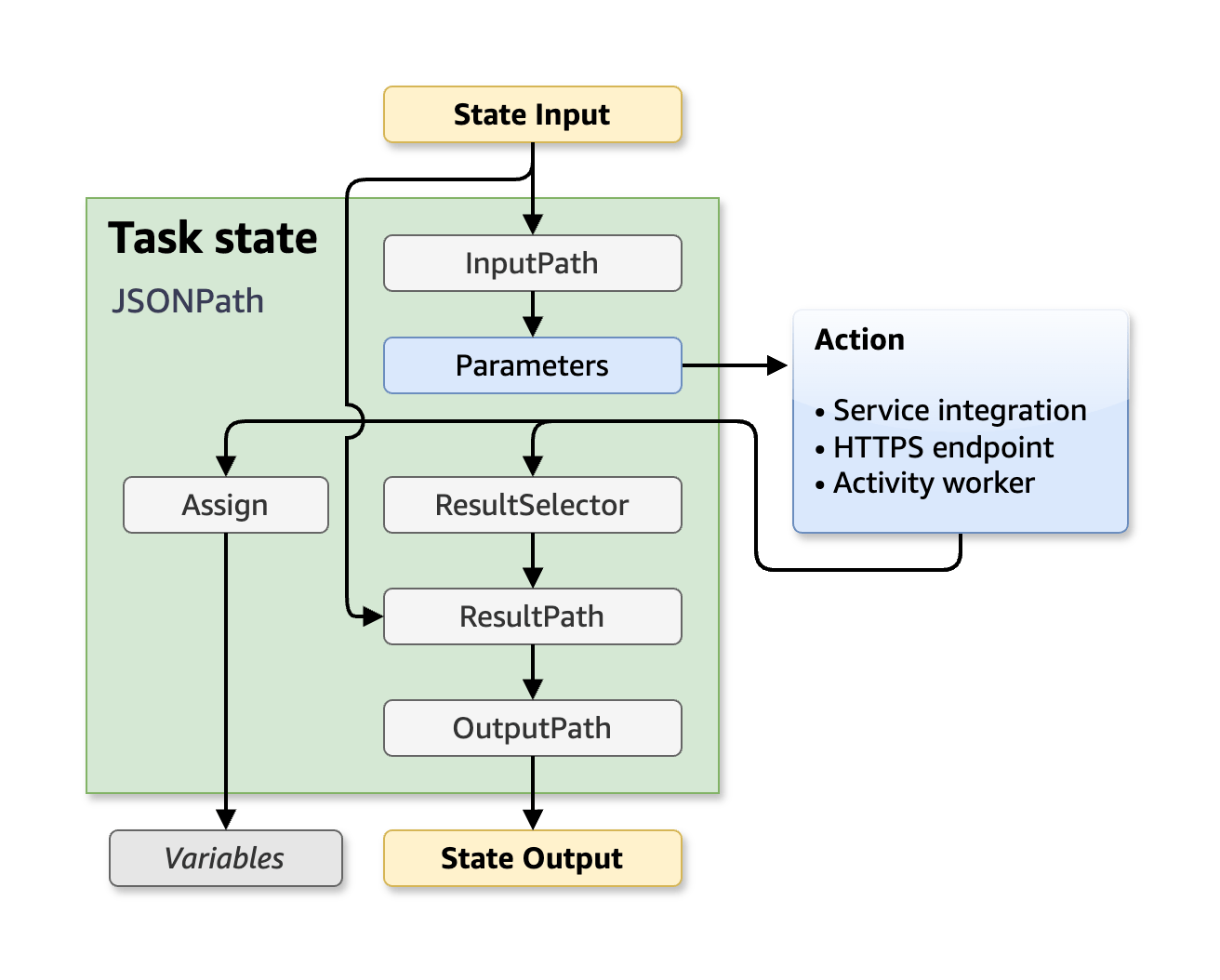 Urutan filter: InputPath, Parameter, ResultSelector, ResultPath, dan OutputPath.