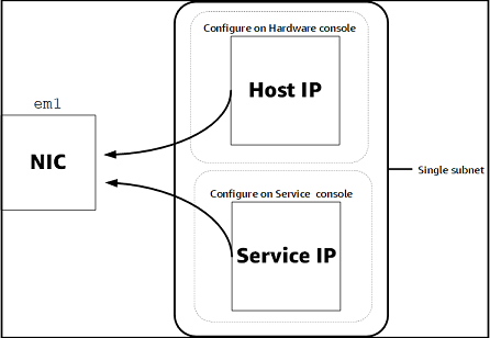host IP dan layanan IP pada satu subnet berbagi satu NIC.
