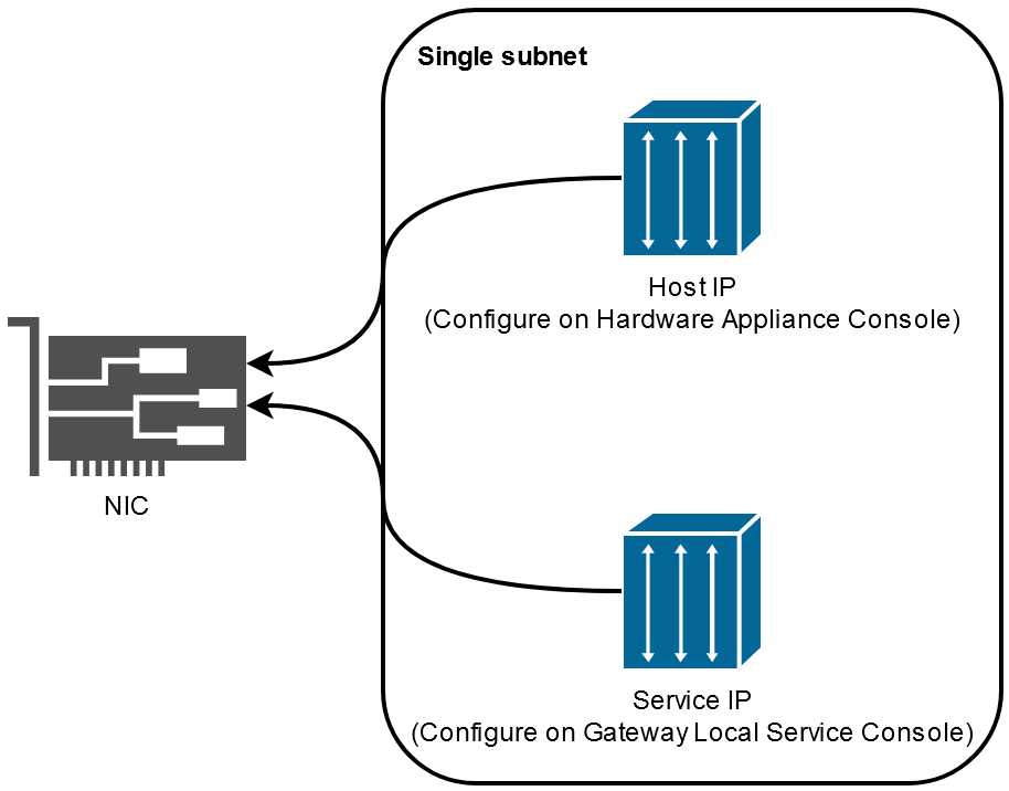 host IP dan layanan IP pada satu subnet berbagi satu NIC.