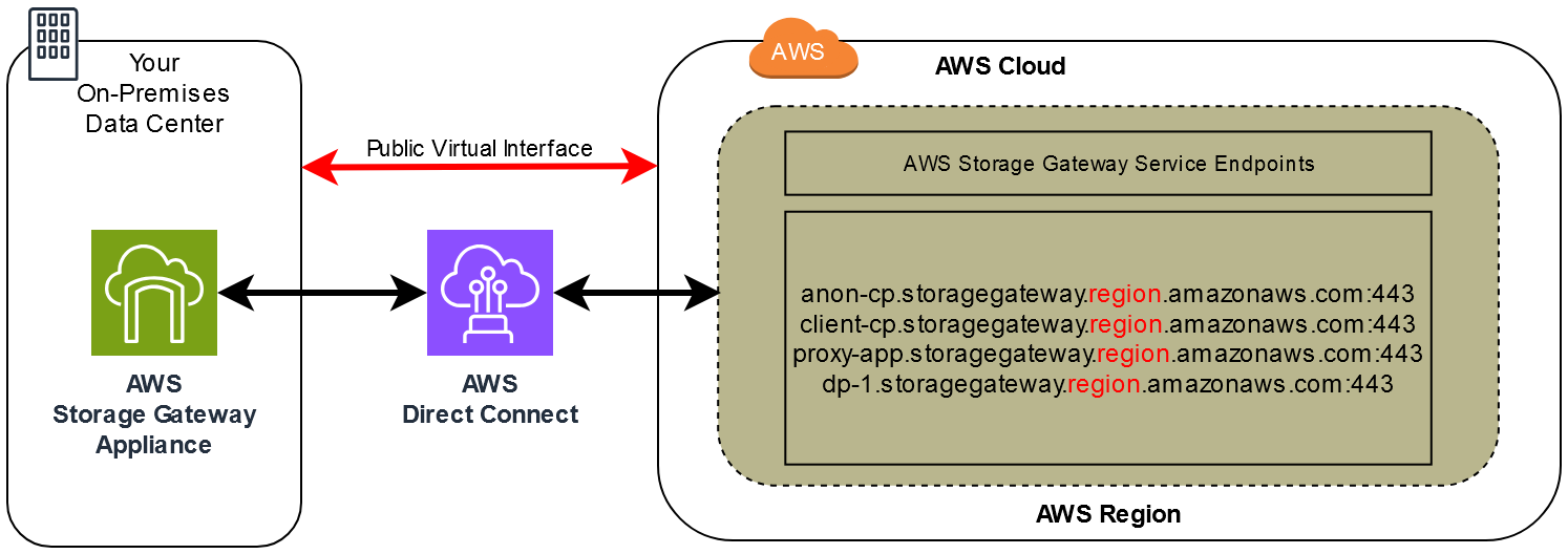arsitektur jaringan yang menunjukkan Storage Gateway terhubung ke cloud menggunakan koneksi AWS langsung.