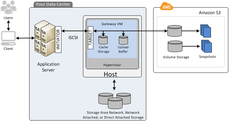 server aplikasi terhubung ke volume dan snapshot di AWS cloud melalui Storage Gateway.