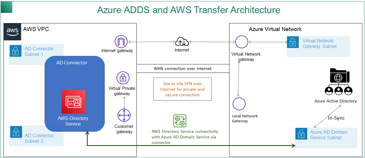 Azure AD dan diagram AWS Transfer Family arsitektur. AWS VPC yang terhubung ke jaringan virtual Azure melalui internet, menggunakan konektor AWS Directory Service ke Azure AD Domain Service.