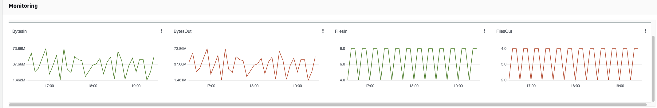 Bagian Monitoring console yang menampilkan BytesIn, BytesOut, FilesIn, dan FilesOutgrafik.