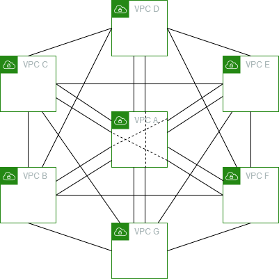 Tujuh VPC dalam sebuah konfigurasi mesh penuh.