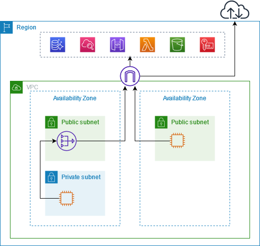 Lalu lintas ke VPC Layanan AWS meninggalkan VPC Anda melalui gateway internet, tetapi tetap berada di AWS jaringan.