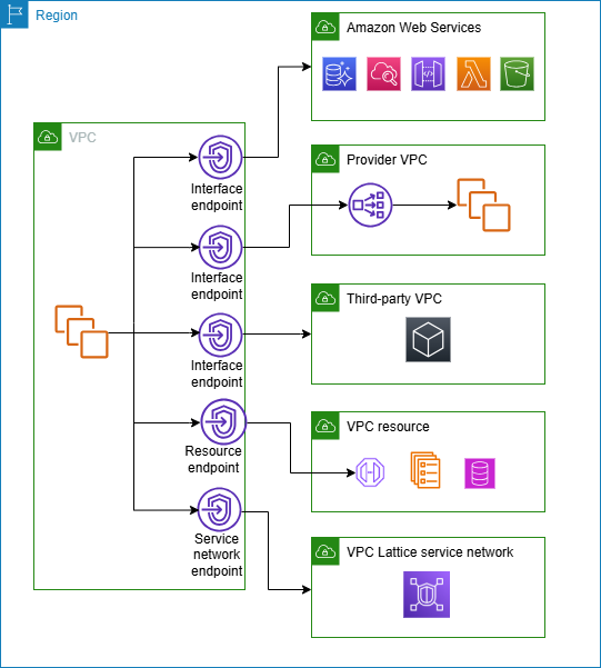 Connect ke Layanan AWS, layanan endpoint di layanan lain Akun AWS, layanan mitra, sumber daya VPC, atau jaringan layanan VPC Lattice.