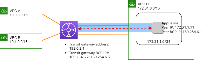 Lampiran Connect gateway transit dan Connect peer