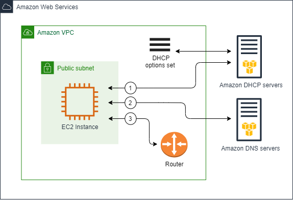 Set opsi DHCP default