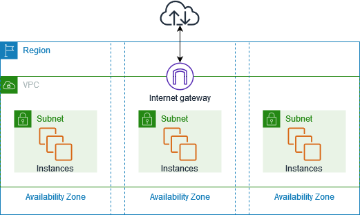 VPC dengan gateway internet dan subnet di tiga Availability Zone.