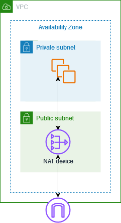 Perangkat NAT yang memungkinkan instans EC2 di subnet pribadi untuk terhubung ke internet.