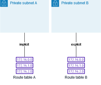 Subnet B sekarang secara eksplisit dikaitkan dengan tabel rute B, tabel rute khusus.