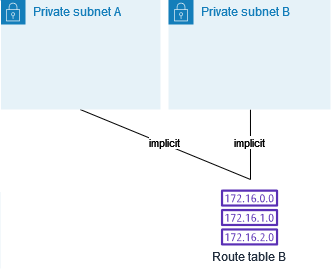 Kedua subnet secara implisit terkait dengan tabel rute B.