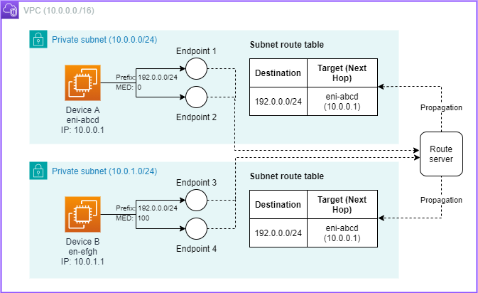 Penyiapan Amazon VPC Route Server sebelum perangkat A gagal