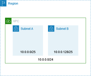 VPC dengan blok CIDR 10.0.0.0/24 dibagi menjadi dua subnet.