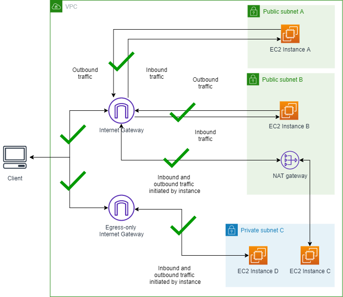 Diagram yang menunjukkan VPC tanpa VPC BPA diaktifkan.