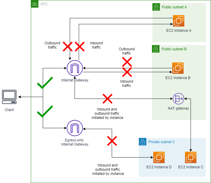 Diagram yang menunjukkan VPC dengan VPC BPA dua arah diaktifkan.