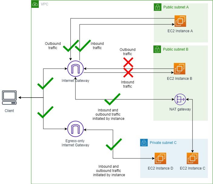 Diagram yang menunjukkan VPC dengan VPC BPA dalam mode ingress-only dengan pengecualian.