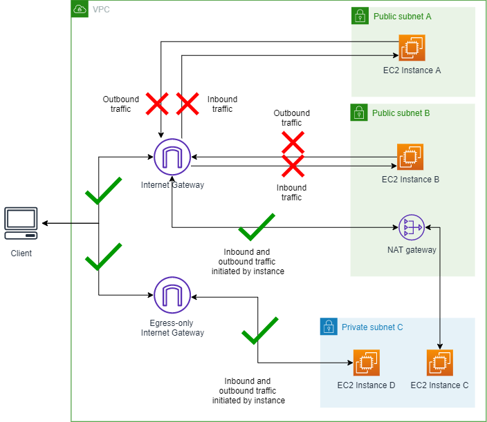 Diagram yang menunjukkan VPC dengan VPC BPA dalam mode masuk saja, memungkinkan lalu lintas keluar melalui gateway NAT.