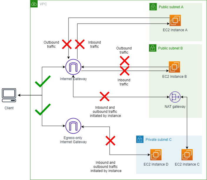 Diagram yang menunjukkan VPC dengan VPC BPA dalam mode masuk saja, memungkinkan lalu lintas keluar melalui gateway NAT