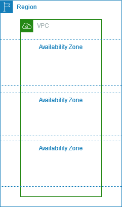 VPC yang mencakup Availability Zone untuk Wilayahnya.