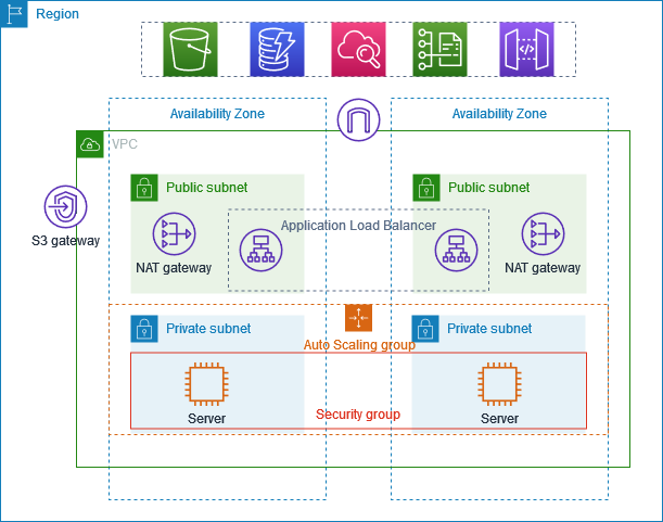 
        VPC dengan subnet di dua Availability Zone.
      