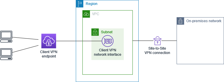 Klien VPN mengakses jaringan lokal