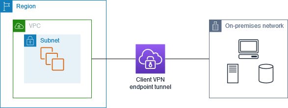 Titik akhir VPN Klien Split-tunnel
