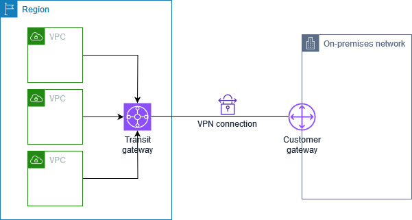 Koneksi VPN Site-to-Site tunggal dengan gateway transit.