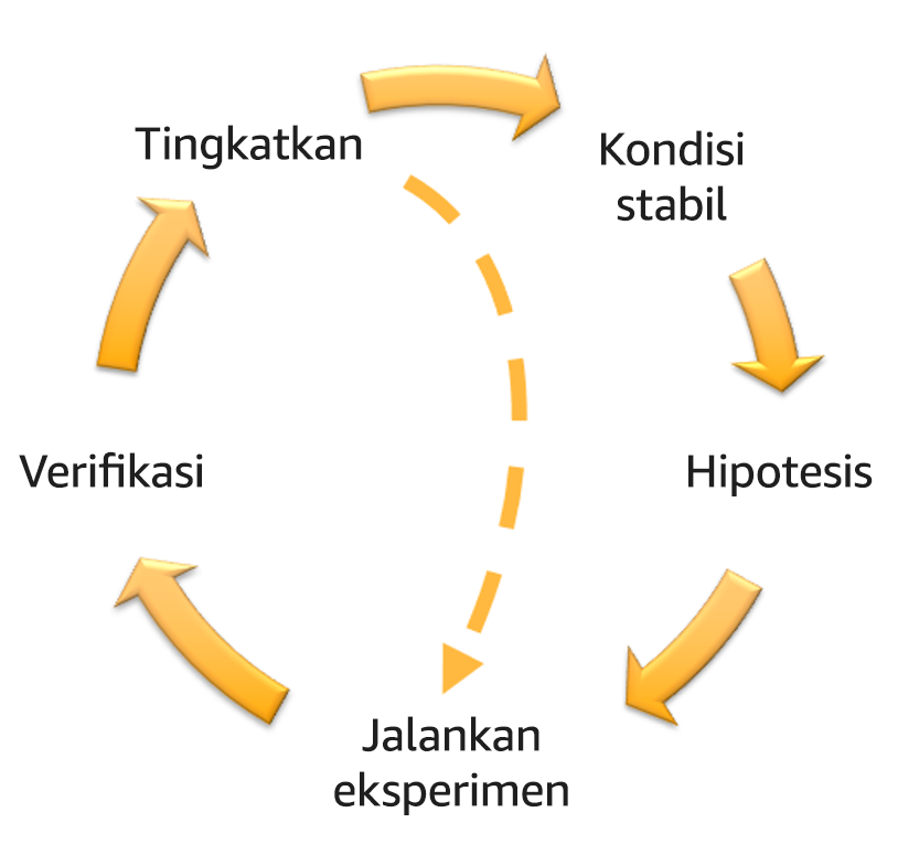 Diagram roda chaos engineering dan ketahanan berkelanjutan, yang menunjukkan fase Peningkatan, Kondisi stabil, Hipotesis, Pelaksanaan eksperimen, dan Verifikasi.